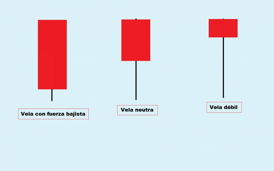Vela bajista con fuerza neutra o debil Vela bajista con fuerza neutra o debil